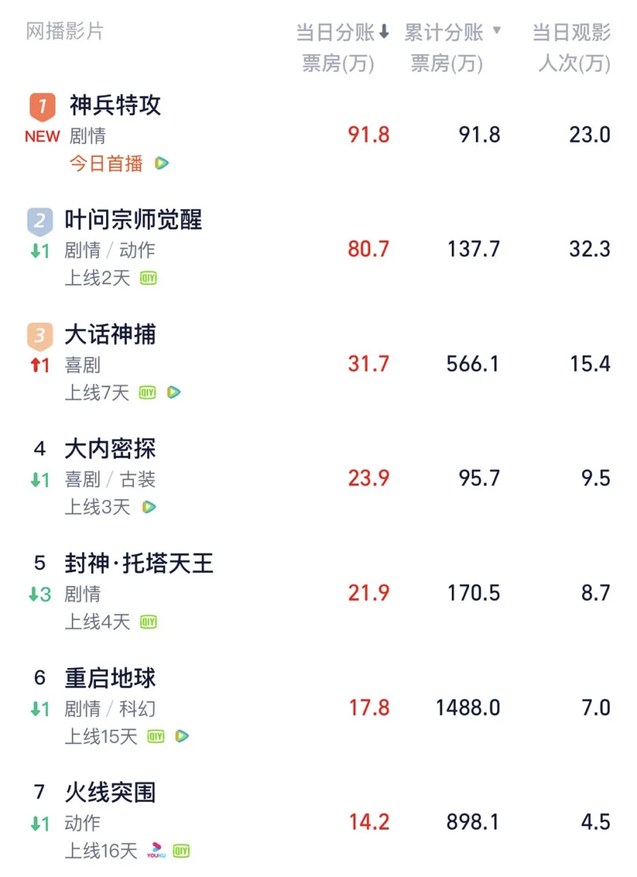 热播榜第一，“力王”樊少皇主演，这部科幻动作片该爆