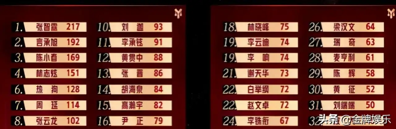 《披荆斩棘的哥哥》即将进入总决赛,这十位哥哥出道无忧 《披荆斩棘的哥哥》即将进入总决赛,这十位哥哥出道无忧