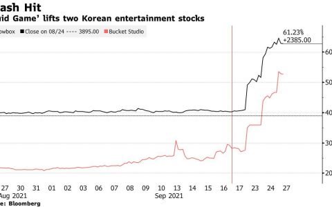 韩剧《鱿鱼游戏》火遍全球，与之相关的股票最高涨幅近90%