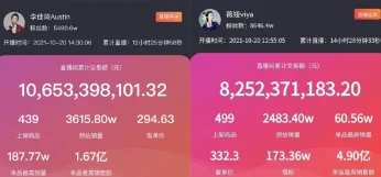 李佳琦和薇娅一天卖到了106亿和82亿!网友:还以为是手机号 李佳琦和薇娅一天卖到了106亿和82亿!网友:还以为是手机号