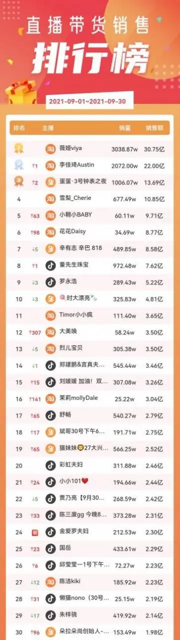 带货首秀卖了2.3亿,黄子韬是直播界的新“天花板”? 带货首秀卖了2.3亿,黄子韬是直播界的新“天花板”?