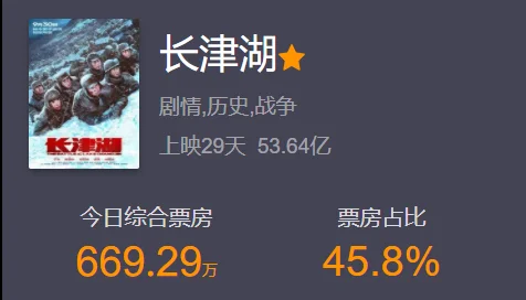 《长津湖》又一兄弟篇将袭,5大片厂联合制作,全景呈现抗战场面 《长津湖》又一兄弟篇将袭,5大片厂联合制作,全景呈现抗战场面