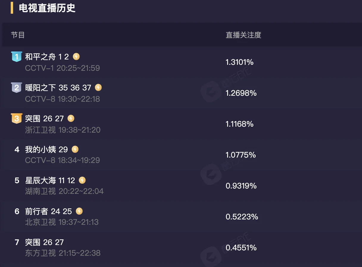 首播收视破1!陈坤新剧《和平之舟》一出手,就是军旅片天花板? 首播收视破1!陈坤新剧《和平之舟》一出手,就是军旅片天花板?