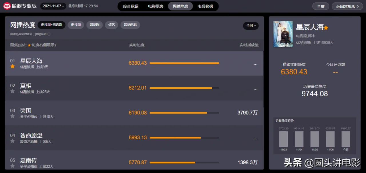 目前网播热度最高的五部剧,《突围》跌至第三,你在追哪一部? 目前网播热度最高的五部剧,《突围》跌至第三,你在追哪一部?