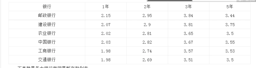 银行定期存款利率是多少 2021年各大银行定期存款利率表