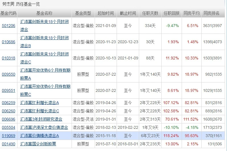 劳杰男管理的基金有哪些 劳杰男管理基金盘点