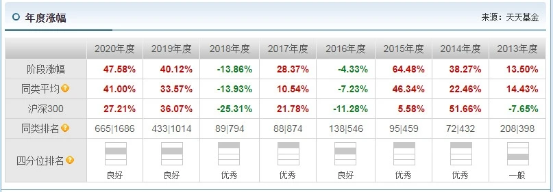 劳杰男管理的基金有哪些 劳杰男管理基金盘点