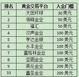 黄金交易平台有哪些 现货黄金交易十大平台