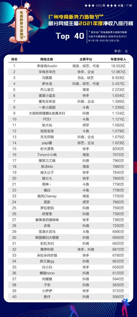 2021年度网络主播年收入排行榜出炉:李佳琦登顶 2021年度网络主播年收入排行榜出炉:李佳琦登顶