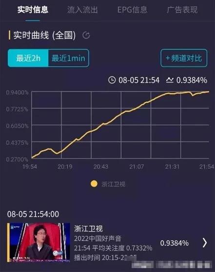 《中国好声音》首播收视夺冠，廖昌永成质量保障，刘德华参与度低