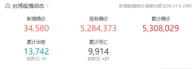 桂纶镁确诊感染新冠，紧急取消记者会，台湾现有确诊者已超520万