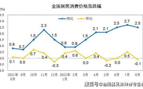 8月猪价涨幅攀至22.4%