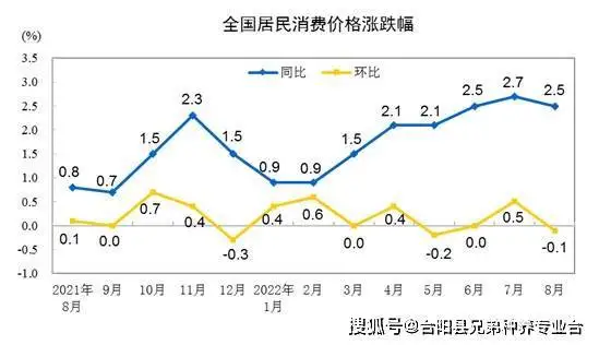 8月猪价涨幅攀至22.4%