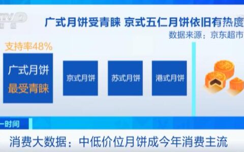 卖爆了！巧克力牛奶月饼，销量暴增 1000%！真的，香吗？