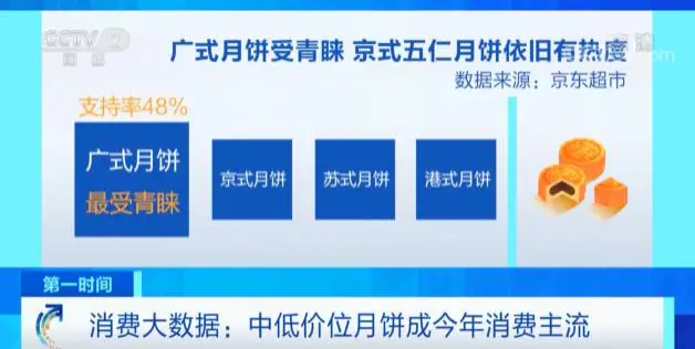 卖爆了！巧克力牛奶月饼，销量暴增 1000%！真的，香吗？