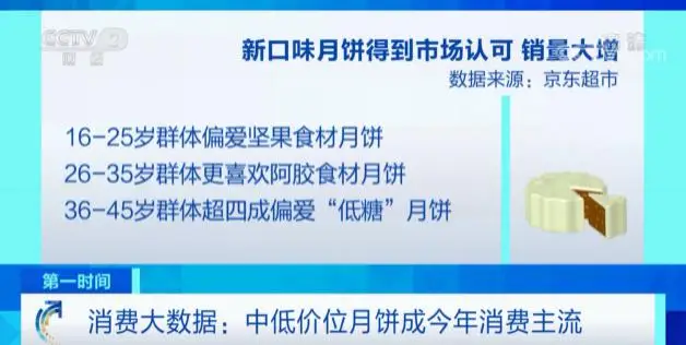 卖爆了！巧克力牛奶月饼，销量暴增 1000%！真的，香吗？