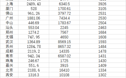 中国城市人口密度榜：21城每平方公里超千人，深圳超7千人，前10中广东省占了6个