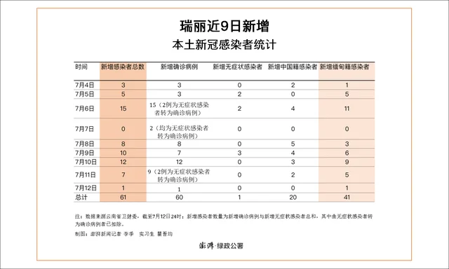 新冠三度流行，登革热等传染病时有输入，瑞丽如何守好边关？