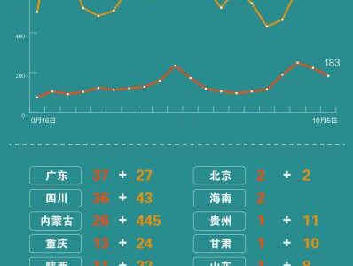 10月5日31省份新增本土“183+1005” 一图看懂感染者分布