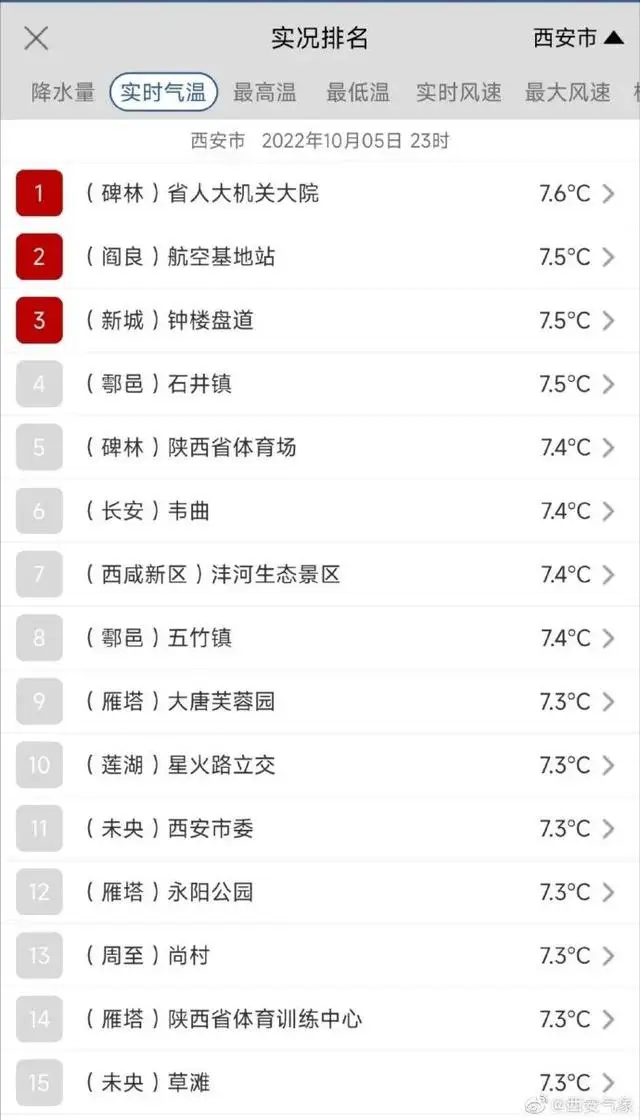 冷冷冷！西安“一秒入冬 ”！为何今年寒潮来得这么早？