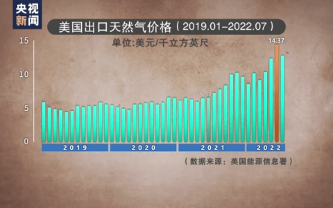 对欧出口液化天然气量价齐涨 美国大赚