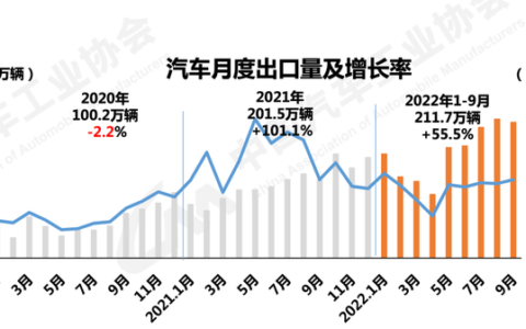 出口跃居全球第二，越来越贵的中国汽车走向全球