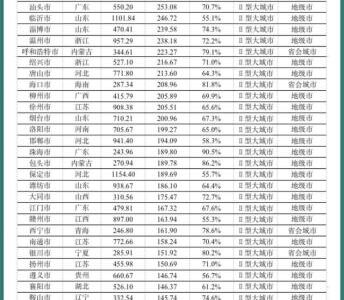 百座大城市名单首次公布，看你定居的城市排多少名