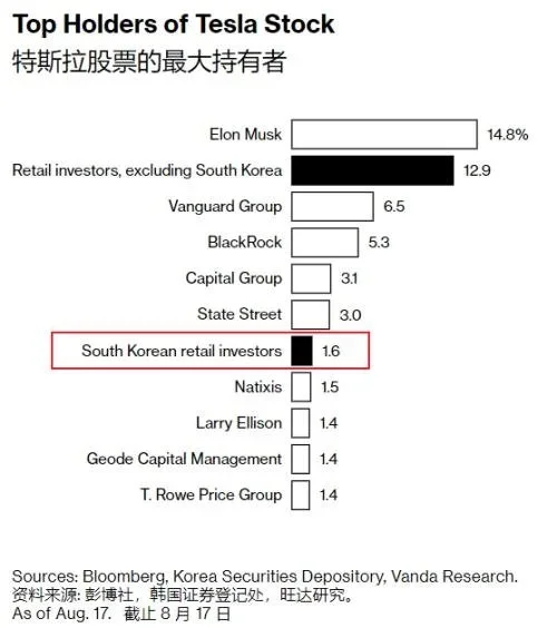 韩国全民疯狂炒股：对特斯拉是真爱 疯狂抄底俄罗斯