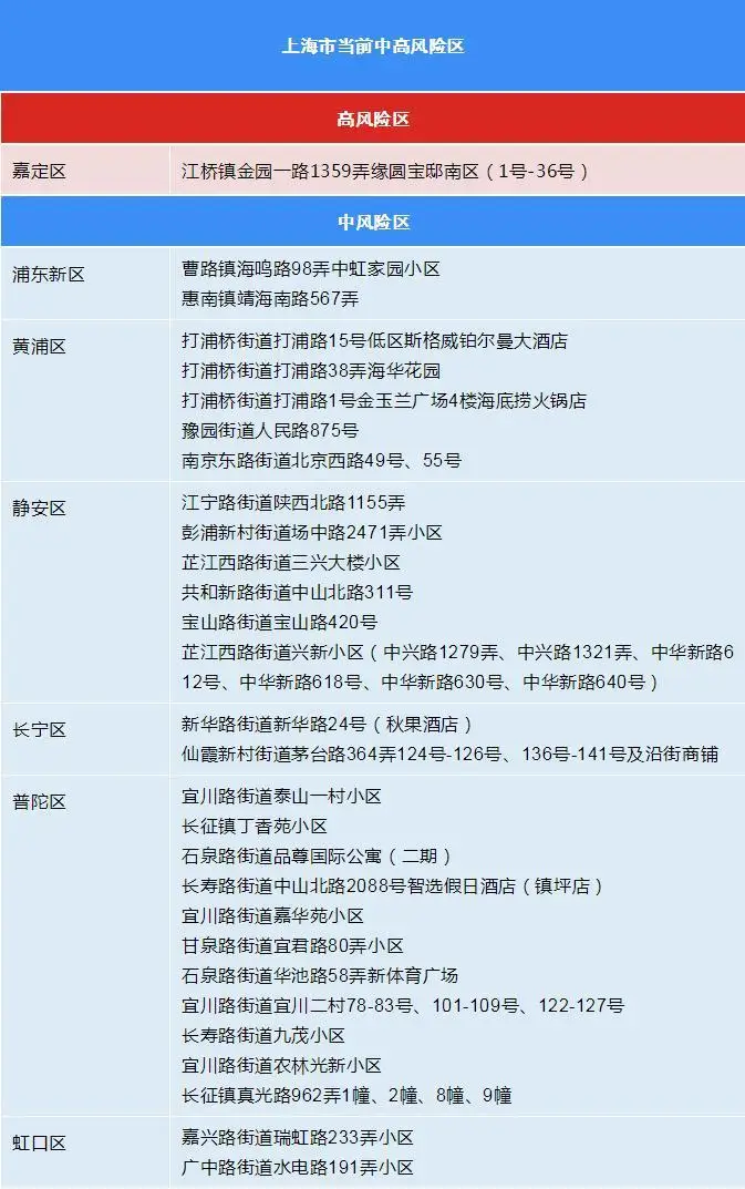 杨浦区大学路怎么回事？黄浦区没有新增病例，怎么今天有中风险区？上海发布最新回应……