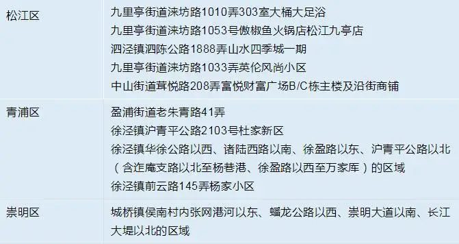 杨浦区大学路怎么回事？黄浦区没有新增病例，怎么今天有中风险区？上海发布最新回应……