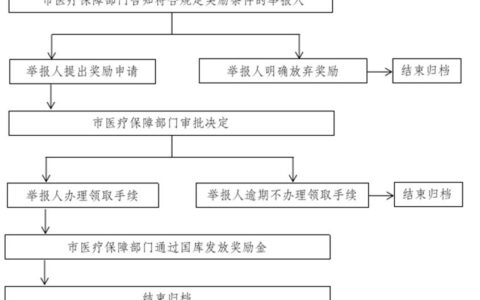 广州：举报欺诈骗取医保基金行为，最高可奖励 10 万元