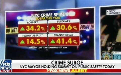 地铁犯罪率激增 41%，纽约市长：少看手机