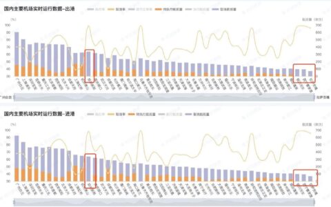 一天新增500例感染，广州航班取消率上升4个点，达888班