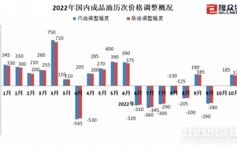 成品油价迎来两连涨，加满一箱油多花6元