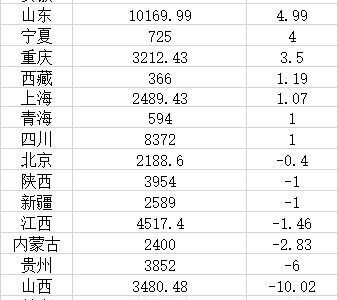 31省2021年人口数据出炉：2021年16省常住人口负增长
