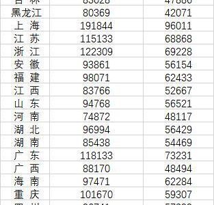 31省份平均工资发布：北京、上海非私营超19万元