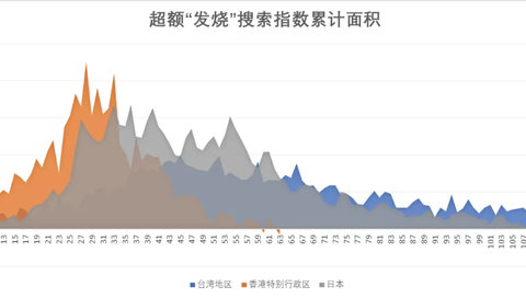 各城市首轮感染高峰期预测