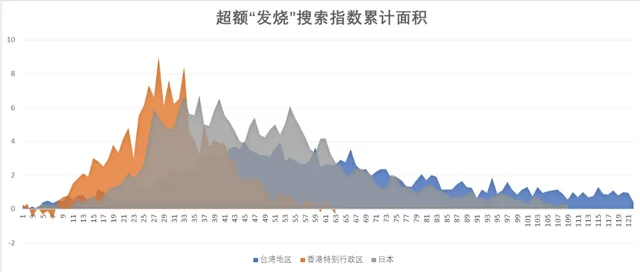 各城市首轮感染高峰期预测