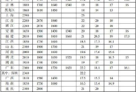 31省份最低工资表公布