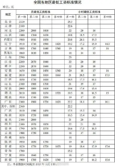 31省份最低工资表公布