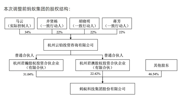 马云退出实控人，蚂蚁谋上市？独家回应：专注整改，未启动上市计划