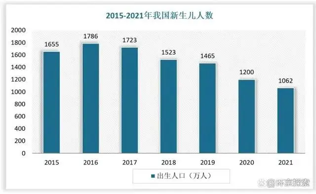 2022年，我国人口可能出现负增长