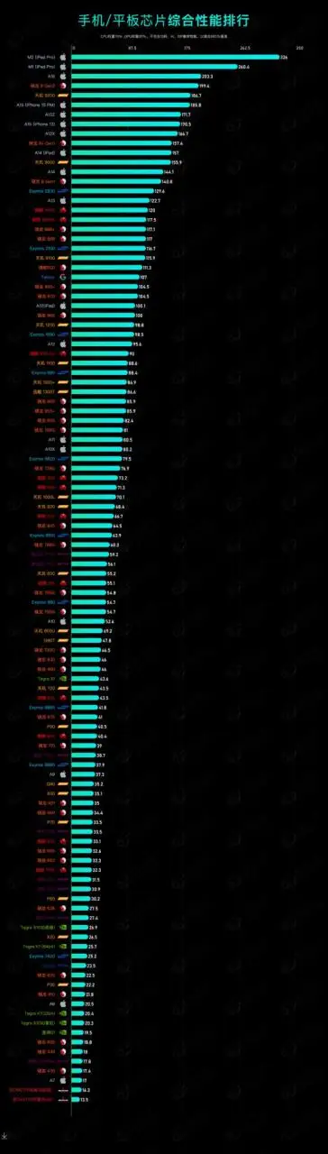 2023 年手机 CPU 综合性能天梯图 2023 年手机 CPU 综合性能天梯图