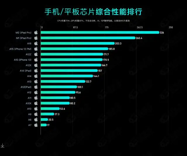 2023 年手机 CPU 综合性能天梯图 2023 年手机 CPU 综合性能天梯图