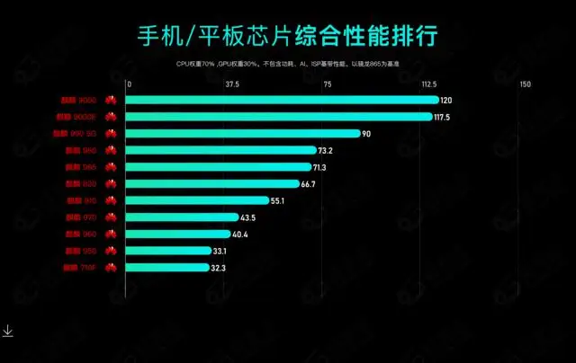 2023 年手机 CPU 综合性能天梯图 2023 年手机 CPU 综合性能天梯图
