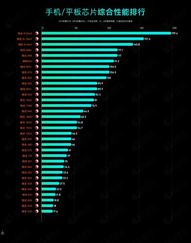 2023 年手机 CPU 综合性能天梯图 2023 年手机 CPU 综合性能天梯图