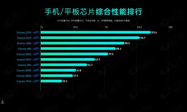 2023 年手机 CPU 综合性能天梯图 2023 年手机 CPU 综合性能天梯图