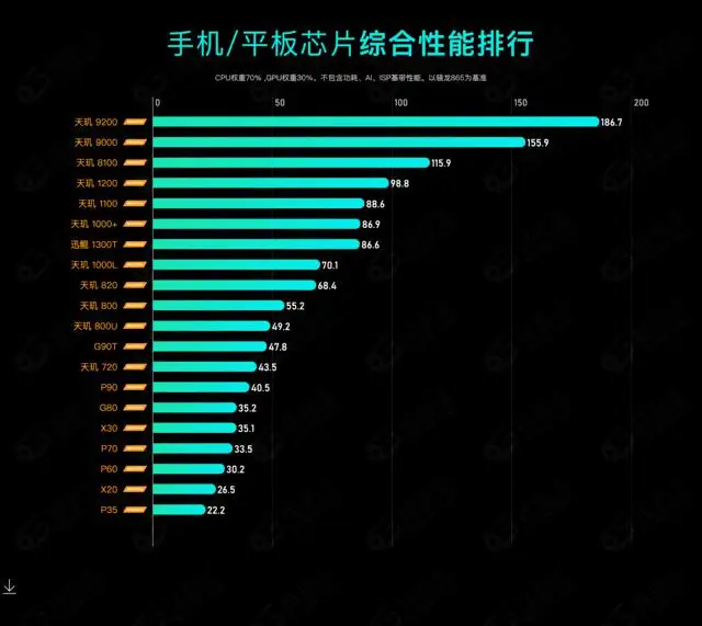 2023 年手机 CPU 综合性能天梯图 2023 年手机 CPU 综合性能天梯图