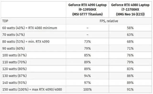 RTX 4080 笔记本显卡需要增加 20W 的功率才能实现 RTX 4090 笔记本显卡效能