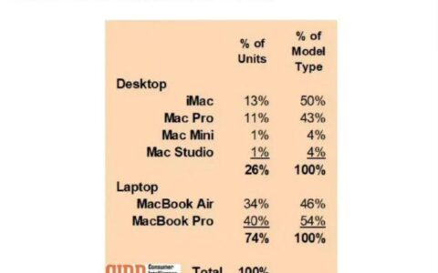 苹果史上最大 MacBook 要来了！硬核技术配满，史无前例
